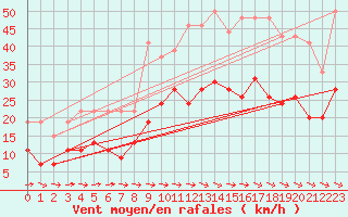 Courbe de la force du vent pour Carcassonne (11)