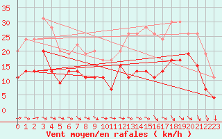Courbe de la force du vent pour Toulouse-Francazal (31)