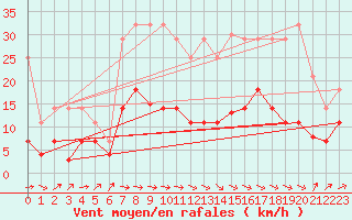 Courbe de la force du vent pour Alcaiz
