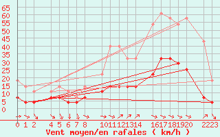 Courbe de la force du vent pour guilas