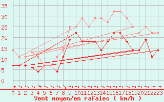 Courbe de la force du vent pour Puerto de San Isidro