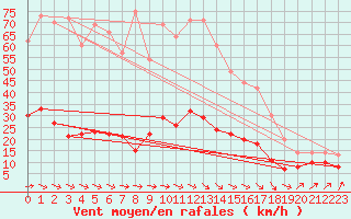 Courbe de la force du vent pour Pommerit-Jaudy (22)