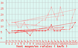 Courbe de la force du vent pour Chaumont (Sw)