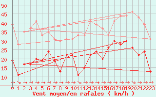 Courbe de la force du vent pour Cap Pertusato (2A)