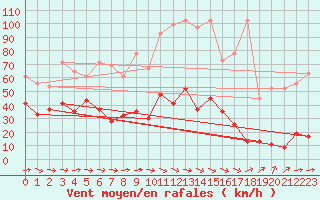 Courbe de la force du vent pour Jungfraujoch (Sw)