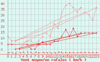 Courbe de la force du vent pour Vejer de la Frontera