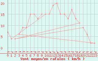 Courbe de la force du vent pour Bingley