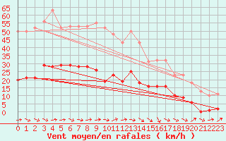 Courbe de la force du vent pour Montredon des Corbires (11)