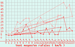 Courbe de la force du vent pour Saint-Girons (09)