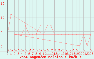 Courbe de la force du vent pour Lienz