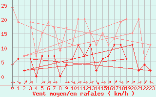 Courbe de la force du vent pour Wdenswil