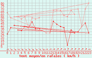 Courbe de la force du vent pour Titlis