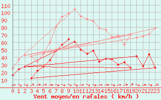 Courbe de la force du vent pour Le Luc - Cannet des Maures (83)