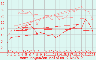 Courbe de la force du vent pour Pau (64)