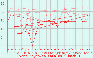 Courbe de la force du vent pour Fichtelberg