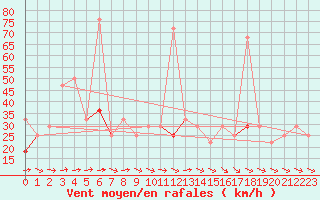 Courbe de la force du vent pour Fortun