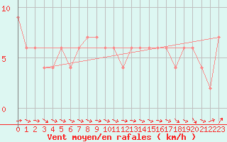 Courbe de la force du vent pour Dunkeswell Aerodrome