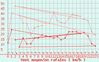 Courbe de la force du vent pour Orly (91)