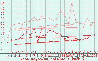 Courbe de la force du vent pour Perpignan (66)