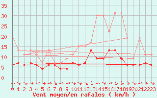 Courbe de la force du vent pour Montana