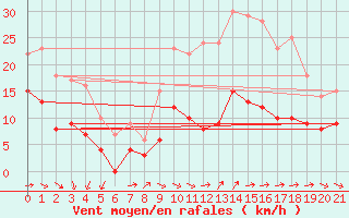 Courbe de la force du vent pour Bessey (21)