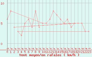 Courbe de la force du vent pour Chteau-Chinon (58)