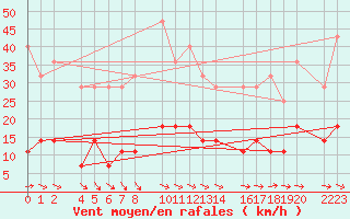 Courbe de la force du vent pour La Molina