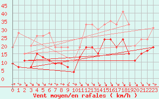 Courbe de la force du vent pour Le Puy - Loudes (43)