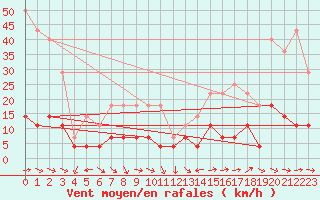 Courbe de la force du vent pour Kvikkjokk Arrenjarka A