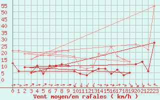 Courbe de la force du vent pour Solenzara - Base arienne (2B)