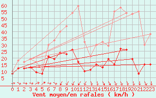 Courbe de la force du vent pour Villacoublay (78)