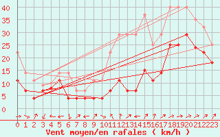 Courbe de la force du vent pour Jerez de Los Caballeros