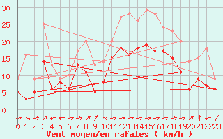 Courbe de la force du vent pour Ile Rousse (2B)