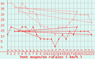 Courbe de la force du vent pour Calafat