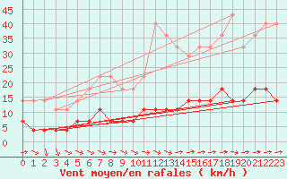 Courbe de la force du vent pour Kolmaarden-Stroemsfors