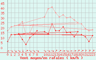 Courbe de la force du vent pour Wunsiedel Schonbrun
