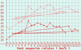 Courbe de la force du vent pour Carcassonne (11)