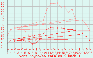 Courbe de la force du vent pour Nmes - Courbessac (30)