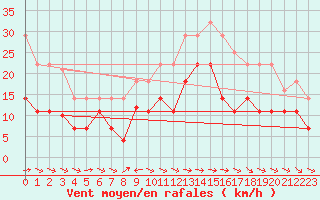 Courbe de la force du vent pour Puerto de San Isidro