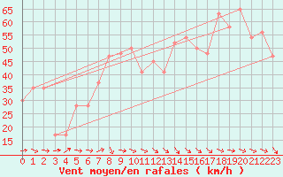 Courbe de la force du vent pour Capo Caccia