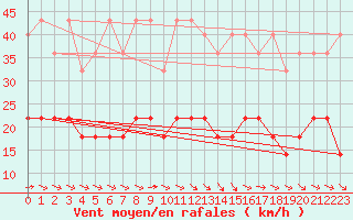 Courbe de la force du vent pour Wiesenburg