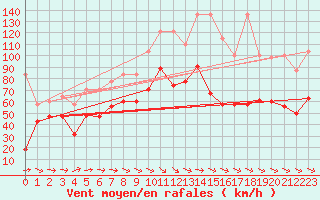 Courbe de la force du vent pour Titlis