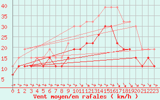 Courbe de la force du vent pour Saint-Quentin (02)