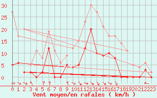 Courbe de la force du vent pour Cazaux (33)