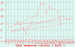 Courbe de la force du vent pour Mumbles