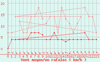 Courbe de la force du vent pour Zaragoza-Valdespartera