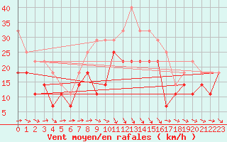 Courbe de la force du vent pour Envalira (And)