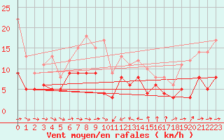 Courbe de la force du vent pour Solenzara - Base arienne (2B)