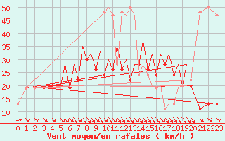 Courbe de la force du vent pour Hawarden