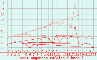 Courbe de la force du vent pour Vichy (03)